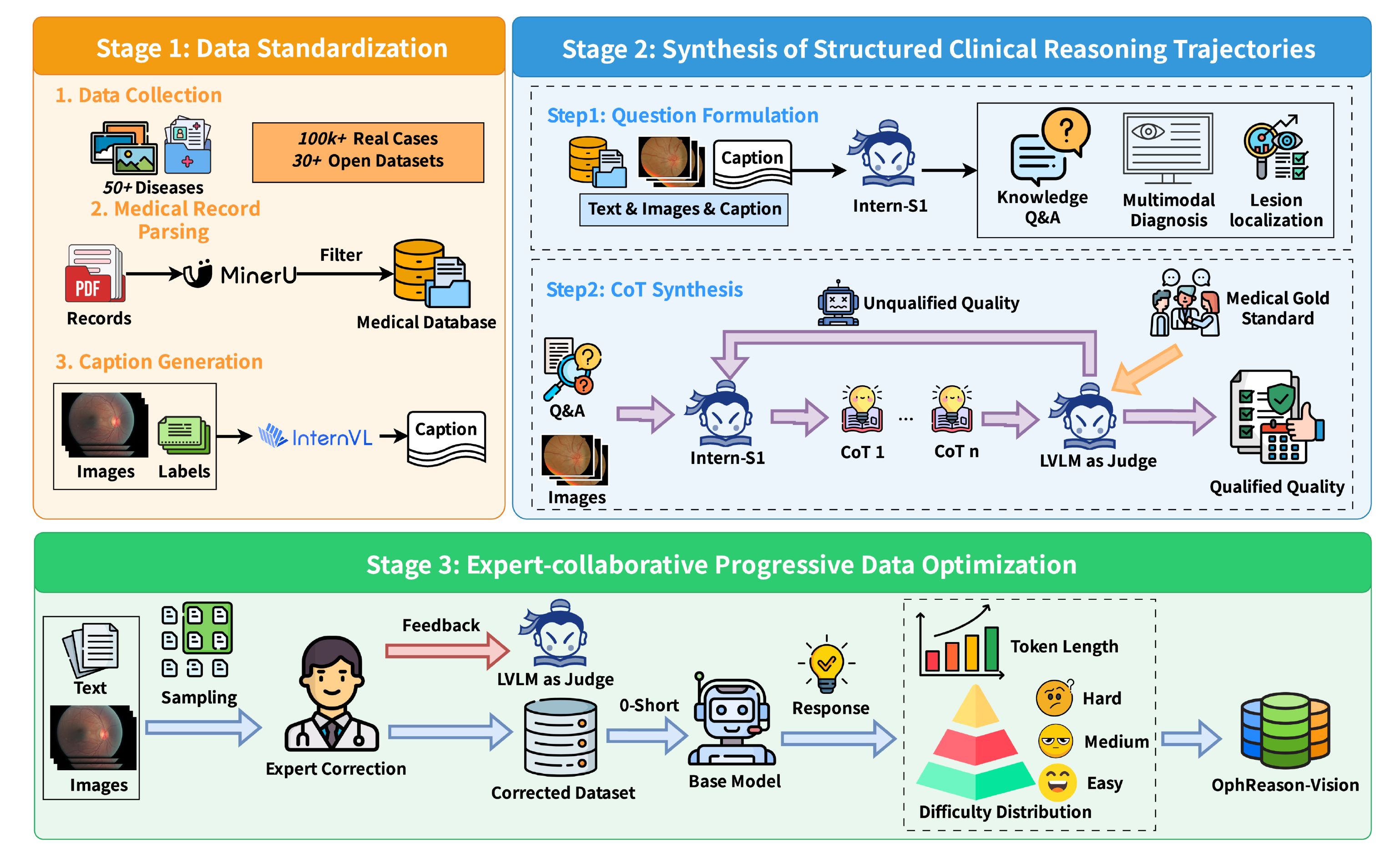 Three-stage data pipeline showing data standardization, structured clinical reasoning synthesis, and expert-collaborative optimization for OphReason-Vision.