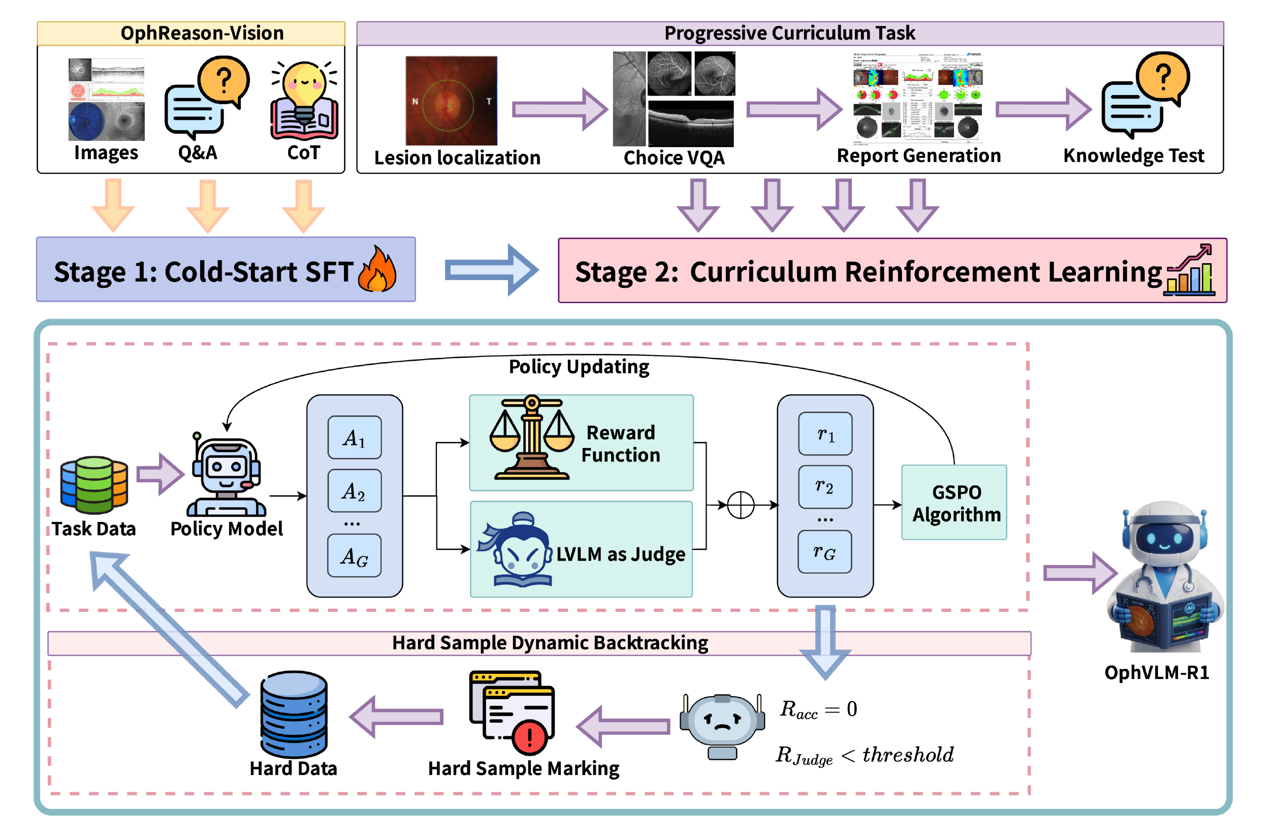 Two-stage OphVLM-R1 training pipeline: cold-start supervised fine-tuning followed by four-stage curriculum reinforcement learning with GSPO and hard-sample dynamic backtracking.