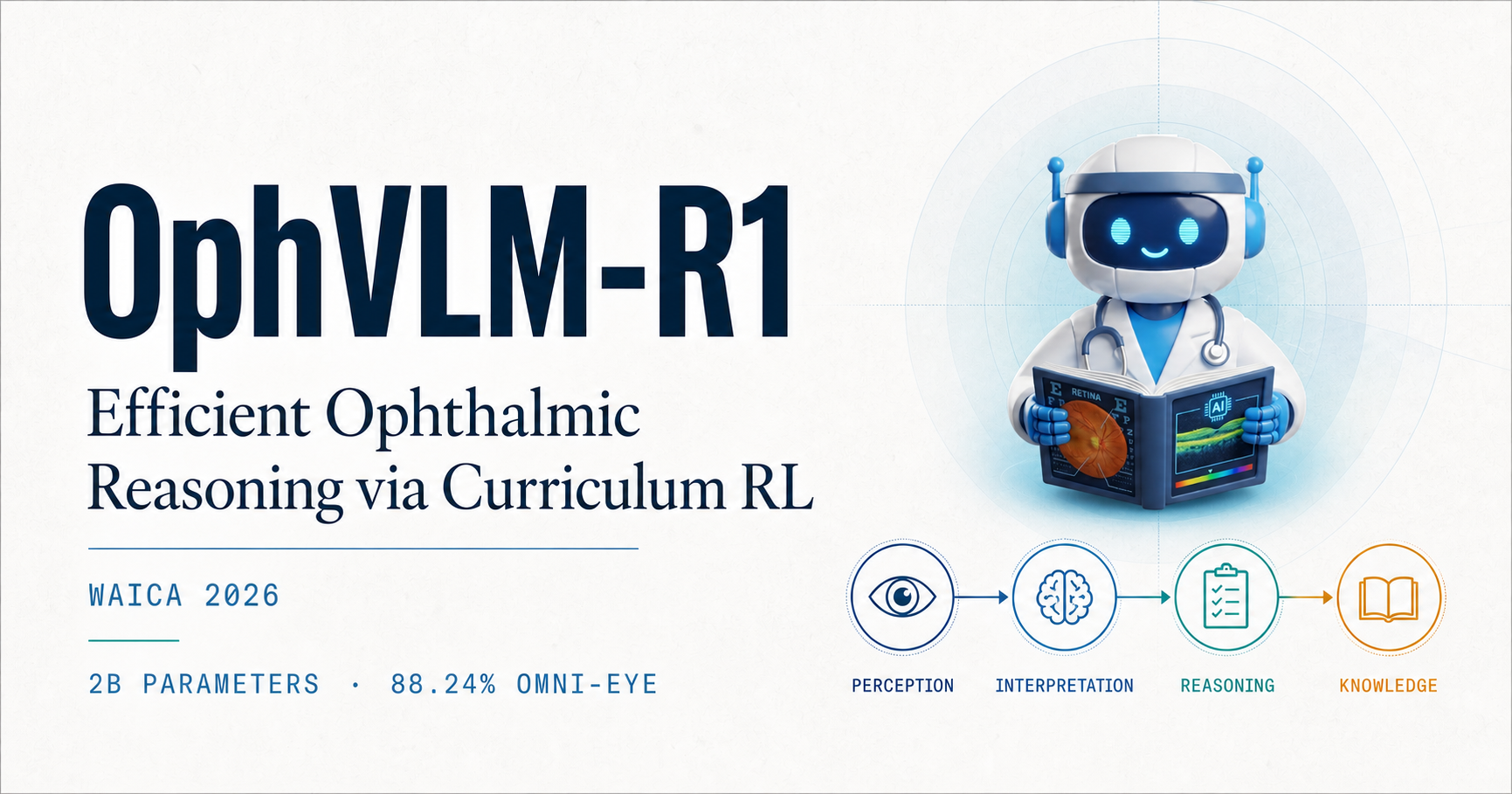 OphVLM-R1 project overview with an ophthalmic AI assistant and the perception, interpretation, reasoning, and knowledge curriculum stages.